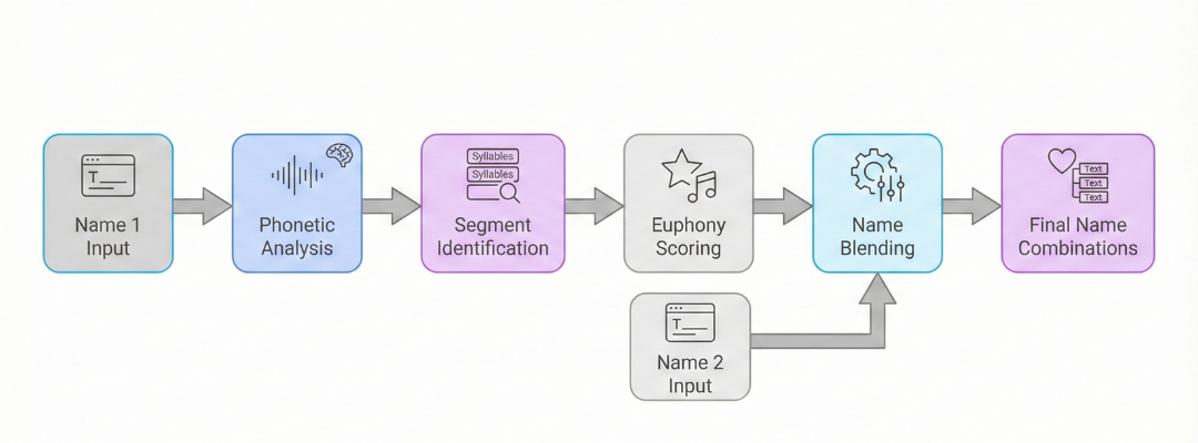 Diagram showing how a couple name combination algorithm analyzes phonetic patterns, syllable boundaries, and euphony to create natural sounding blended names 