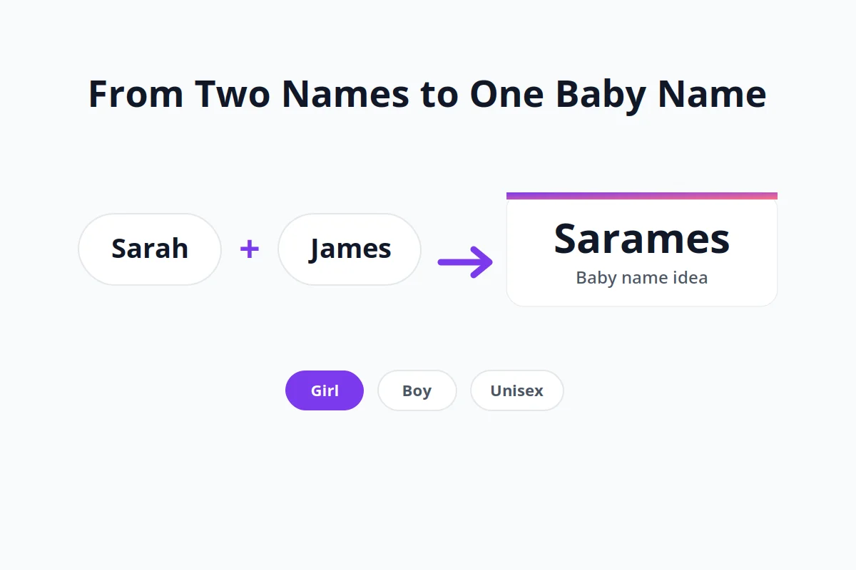 Baby name combiner flow: Sarah plus James becomes the baby name Sarames