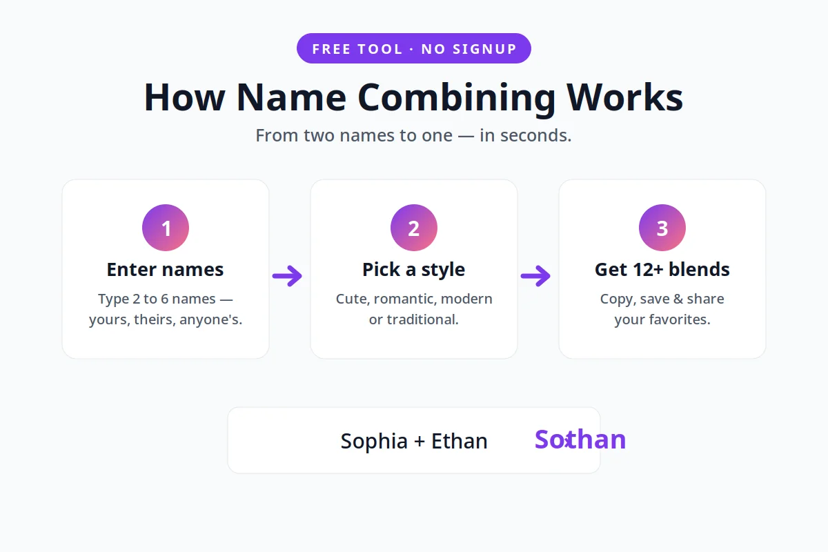 How name combining works: enter names, pick a style, get 12+ blended name ideas