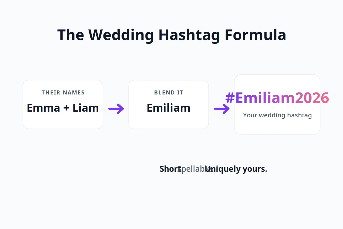 Wedding hashtag formula: Emma plus Liam blend into Emiliam, hashtag Emiliam2026